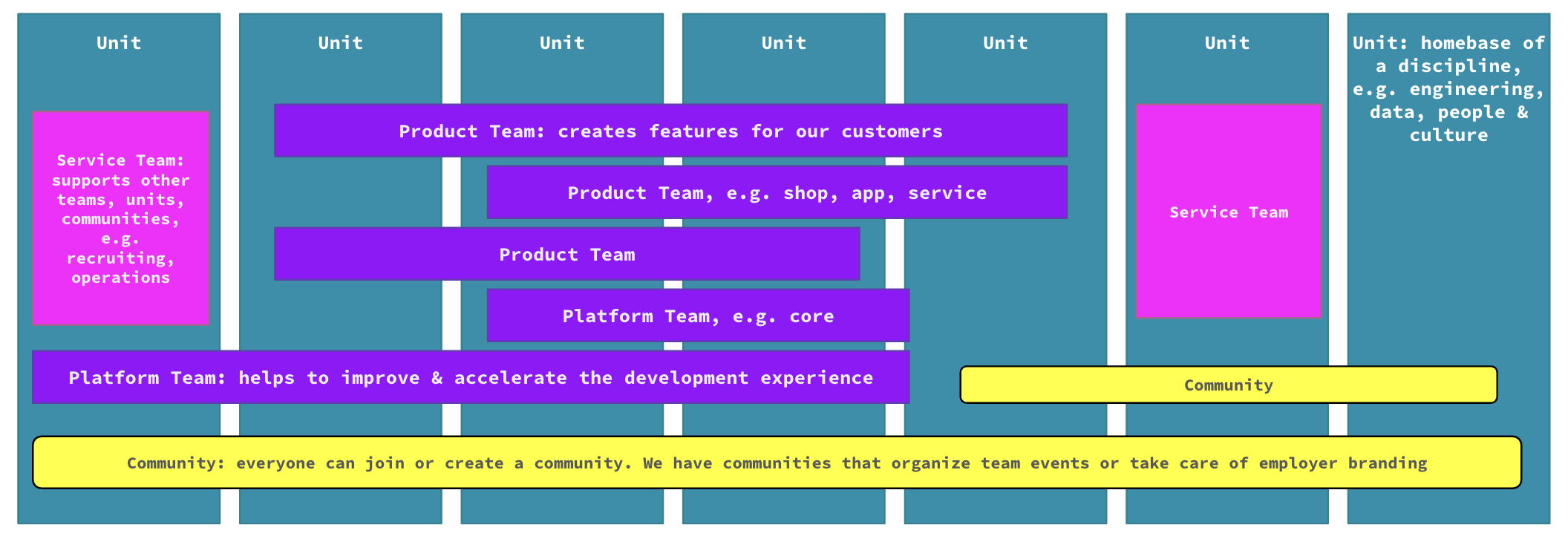 Operational structure of thomann.io