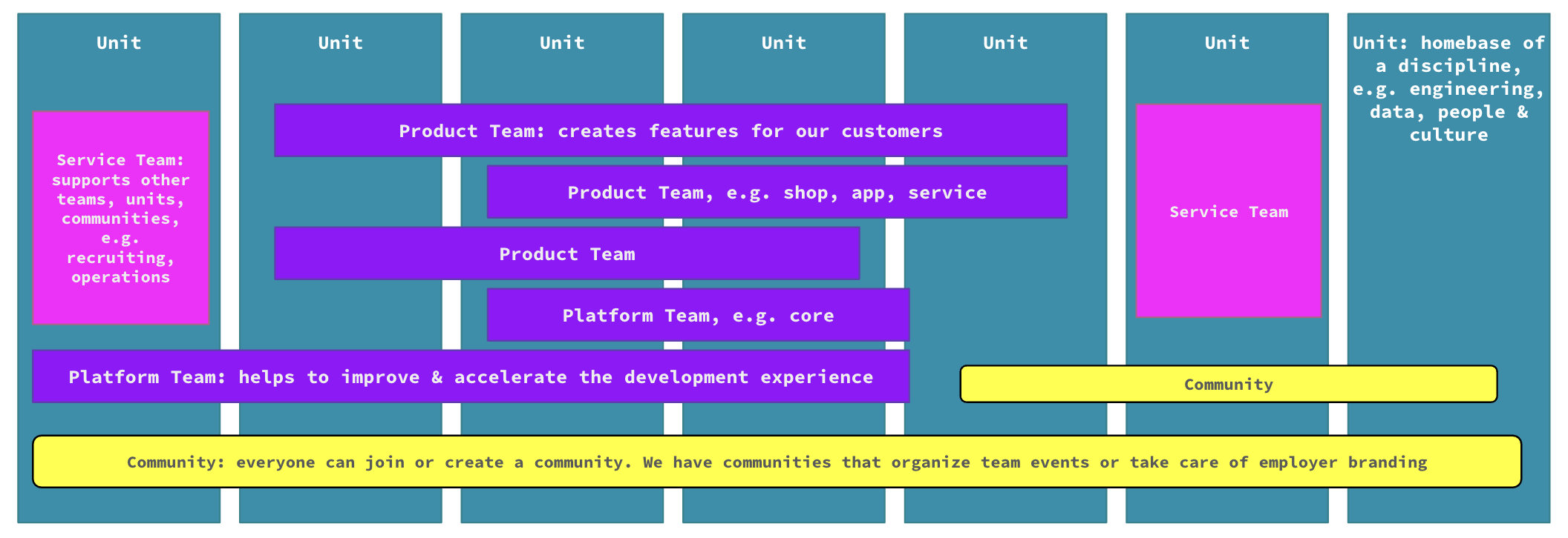 Operational structure of thomann.io Operational structure of thomann.io